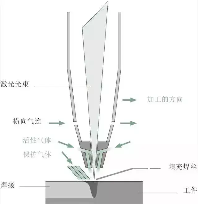 關於激光焊接這些你應該瞭解