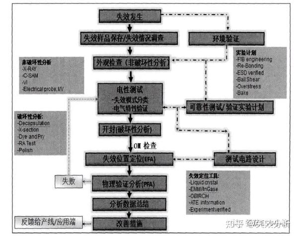浅谈失效分析—失效分析流程 - 知乎