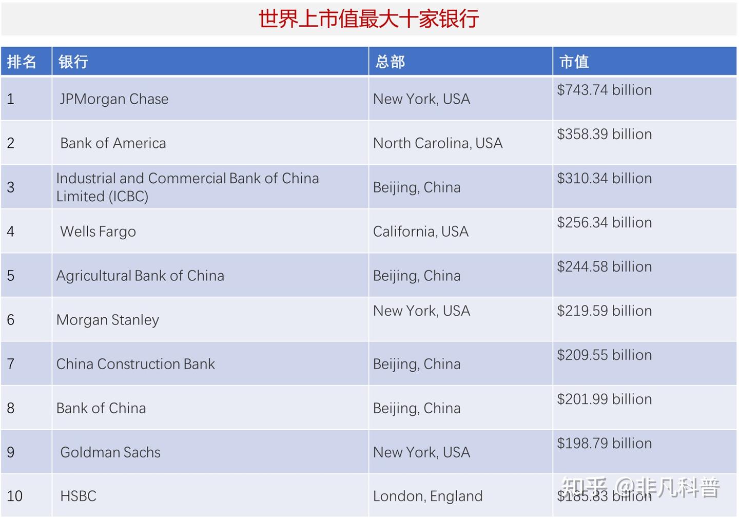 想知道2025年世界市值最大的十大银行是哪些吗？ - 知乎