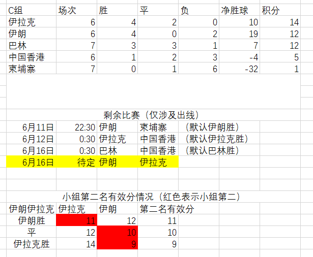 世预赛亚洲40强赛出线分析上