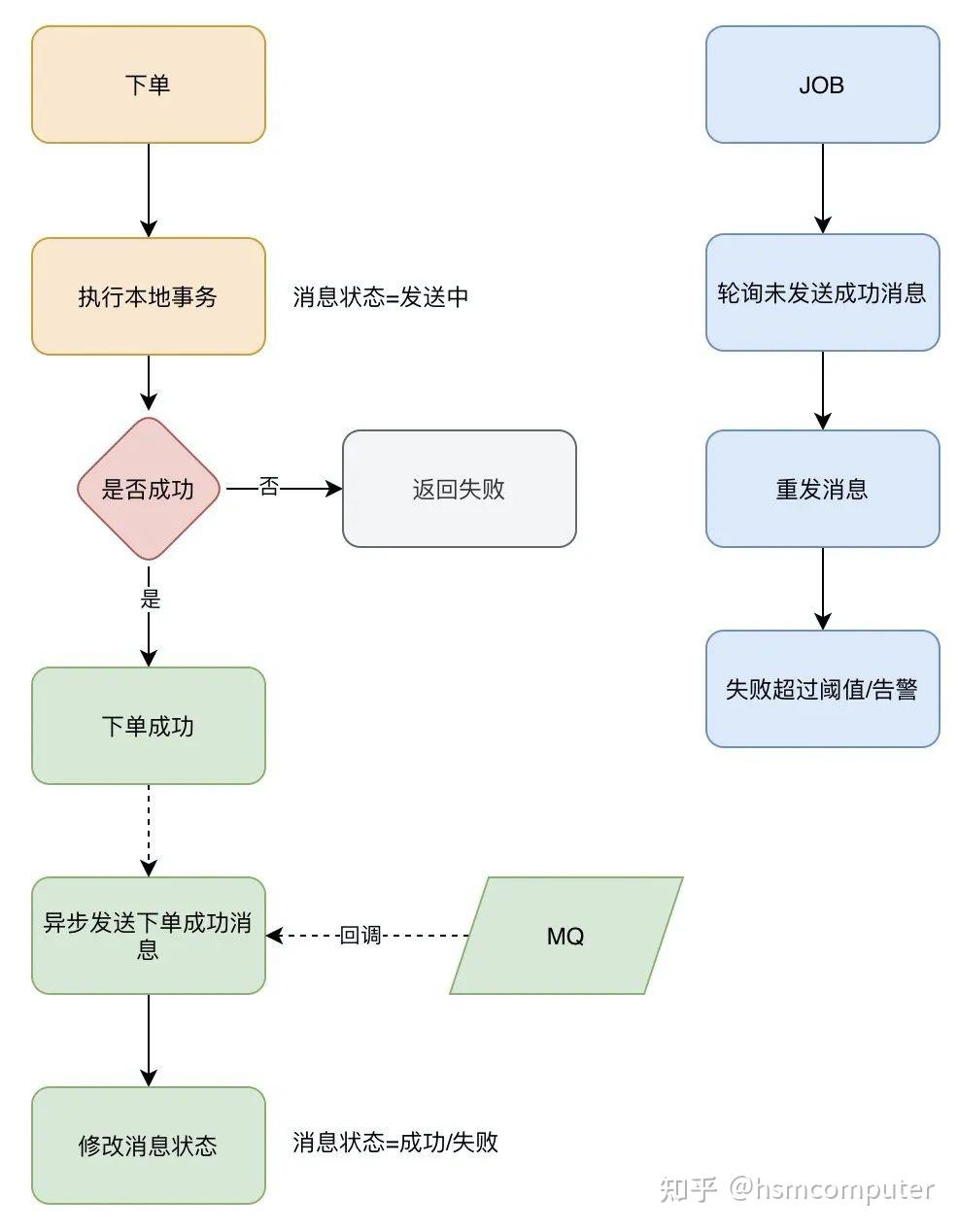 問題2,你們為什麼使用rocketmq,或是消息中間件是如何選型的?