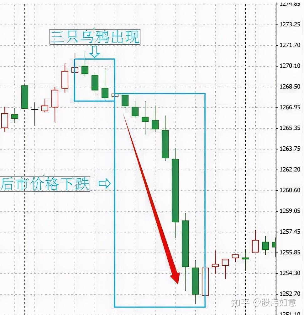 一位操盤手講述出現三隻烏鴉高掛枝頭高位套牢如何翻身