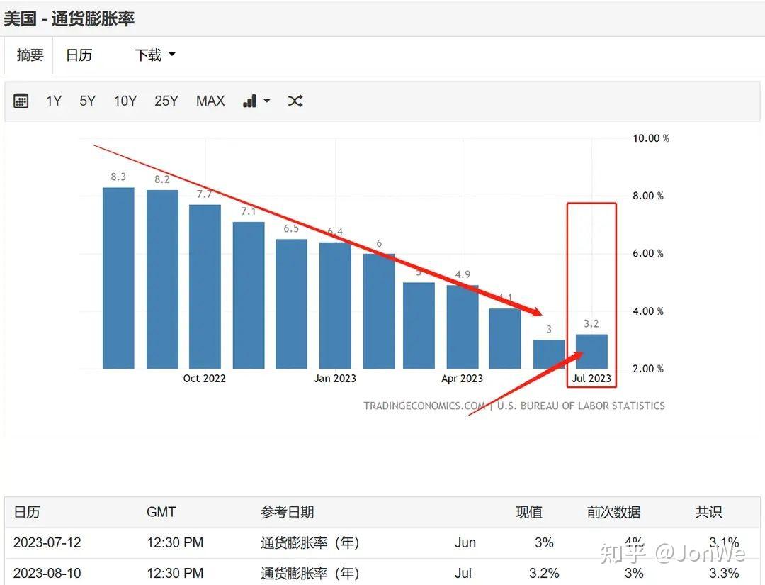美国最新通胀数据和持续加息背后，其实是目的明确的金融战手段？ - 知乎