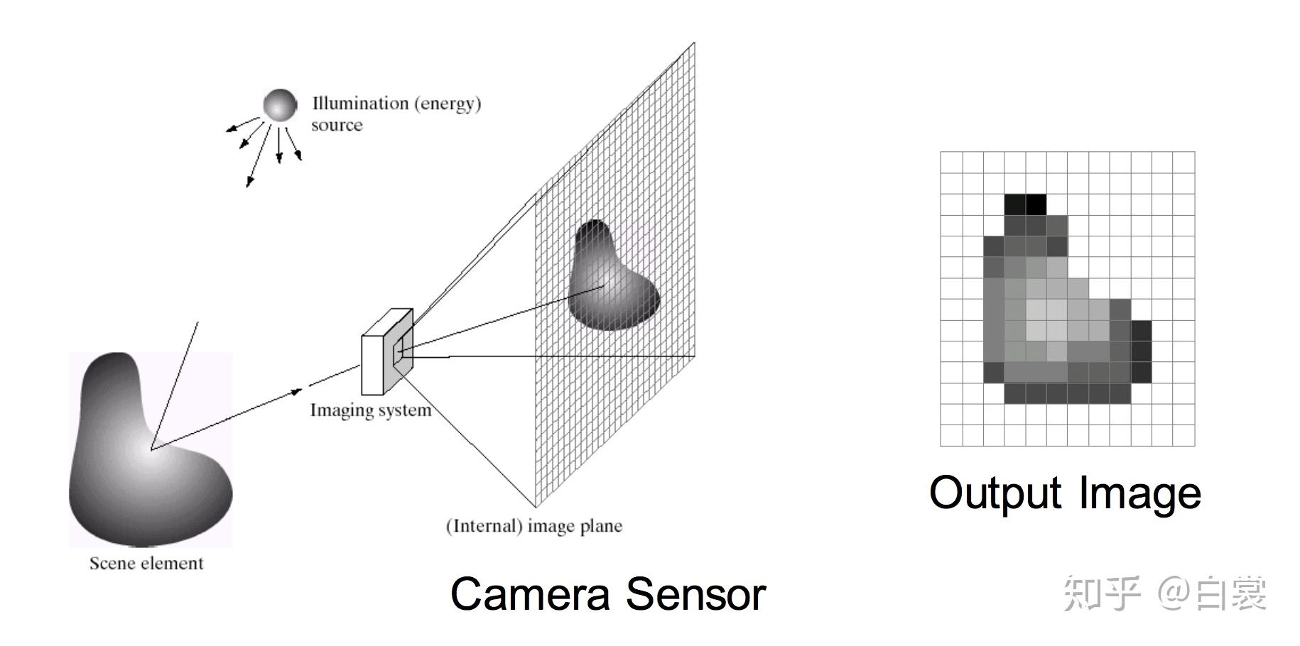 相机模型与视觉测距 相机模型与视觉测距