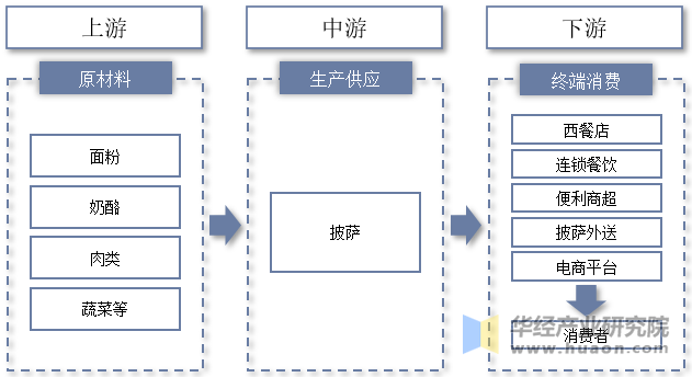 2025年中国披萨行业分类情况及产业链结构 - 知乎