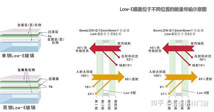 紫外线(可减少紫外线25%左右)有很高的反射率,具有良好的「保温隔热