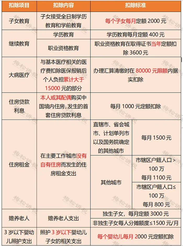 个人所得税最新税率表来了!2025年,个税最新扣除率,按照这个来~ - 知乎