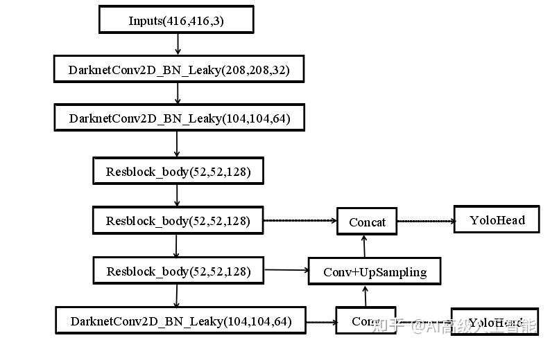 yolov4tiny网络介绍
