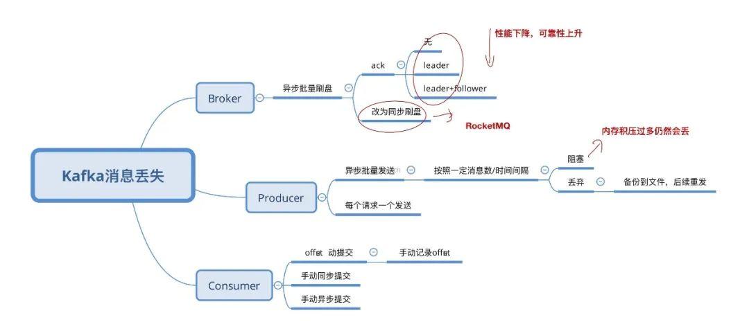 面试官:Kafka 会不会丢消息?怎么处理的? 面试官:Kafka 会不会丢消息?怎么处理的?