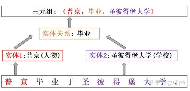 NLP中实体关系三元组抽取模型范式总结 - 知乎