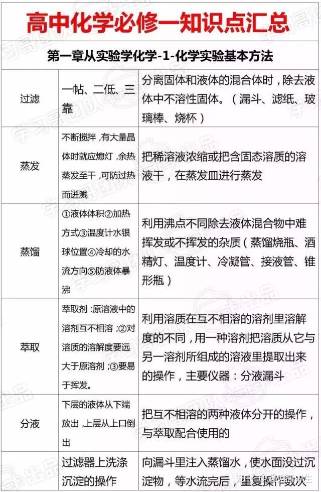 干货高中化学:必修一知识点全汇总,记得打印!