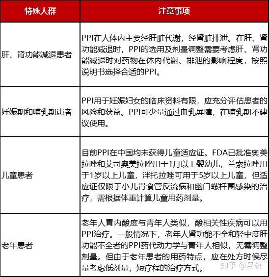 质子泵抑制剂用药的十二种情况一表总结