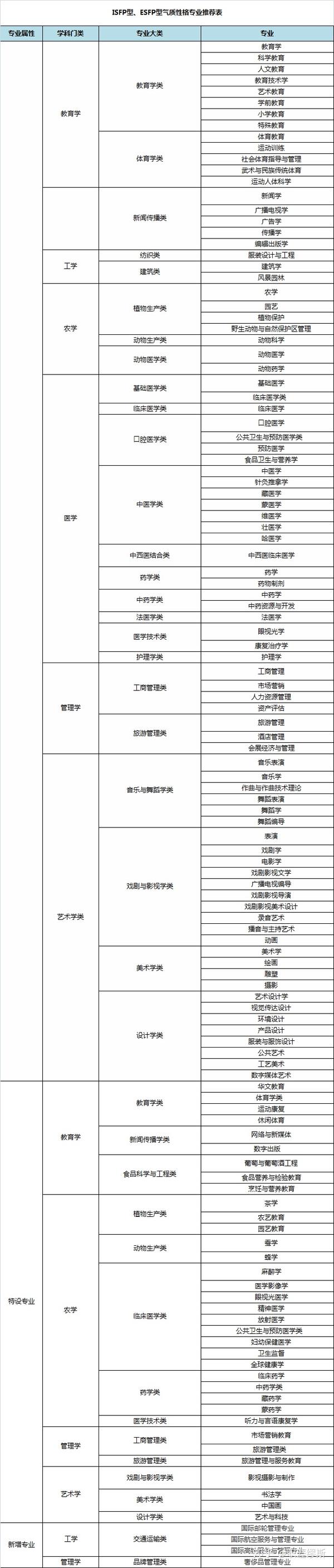 专业选择指南 Sp气质性格 Isfp Esfp Istp Estp 知乎