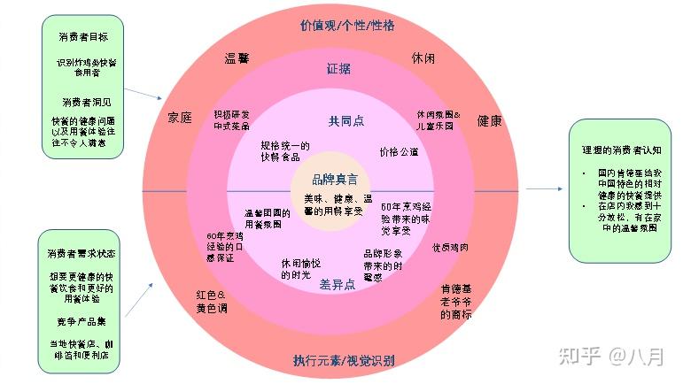 肯德基“中国本土化”营销分析与改进策略 知乎 1990