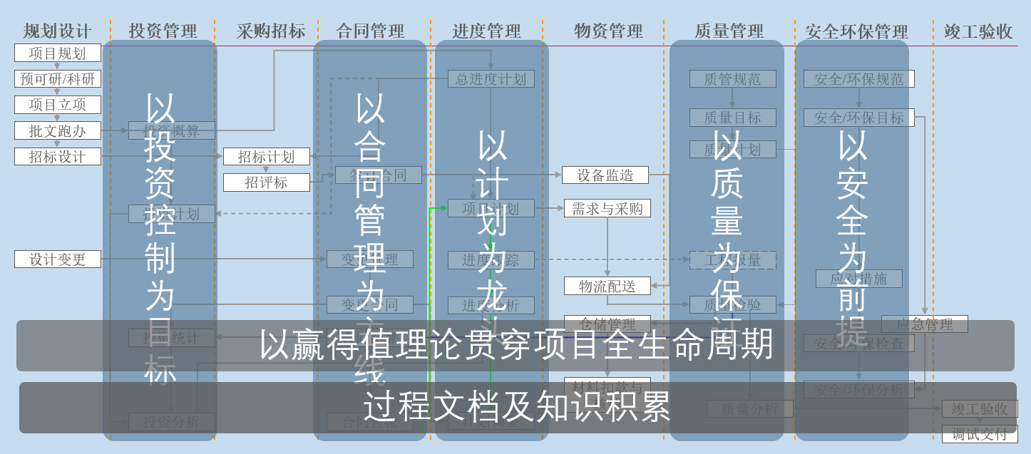 项目管理解决方案5oracle全生命周期平台之物资流