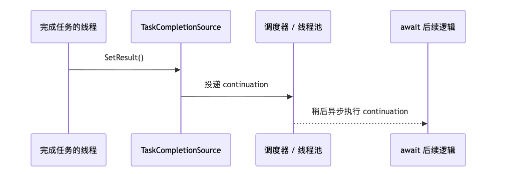 C#.NET TaskCompletionSource 深入解析:手动控制 Task、桥接回调事件与实战避坑 - 知乎