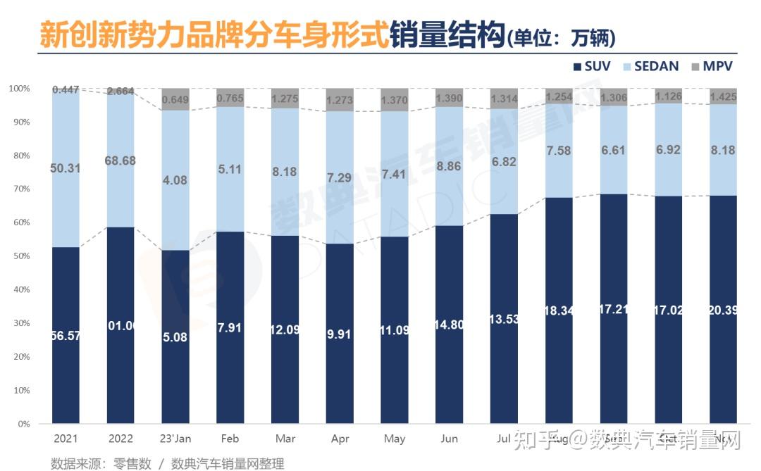 2023年11月汽車新創新勢力品牌銷量月報