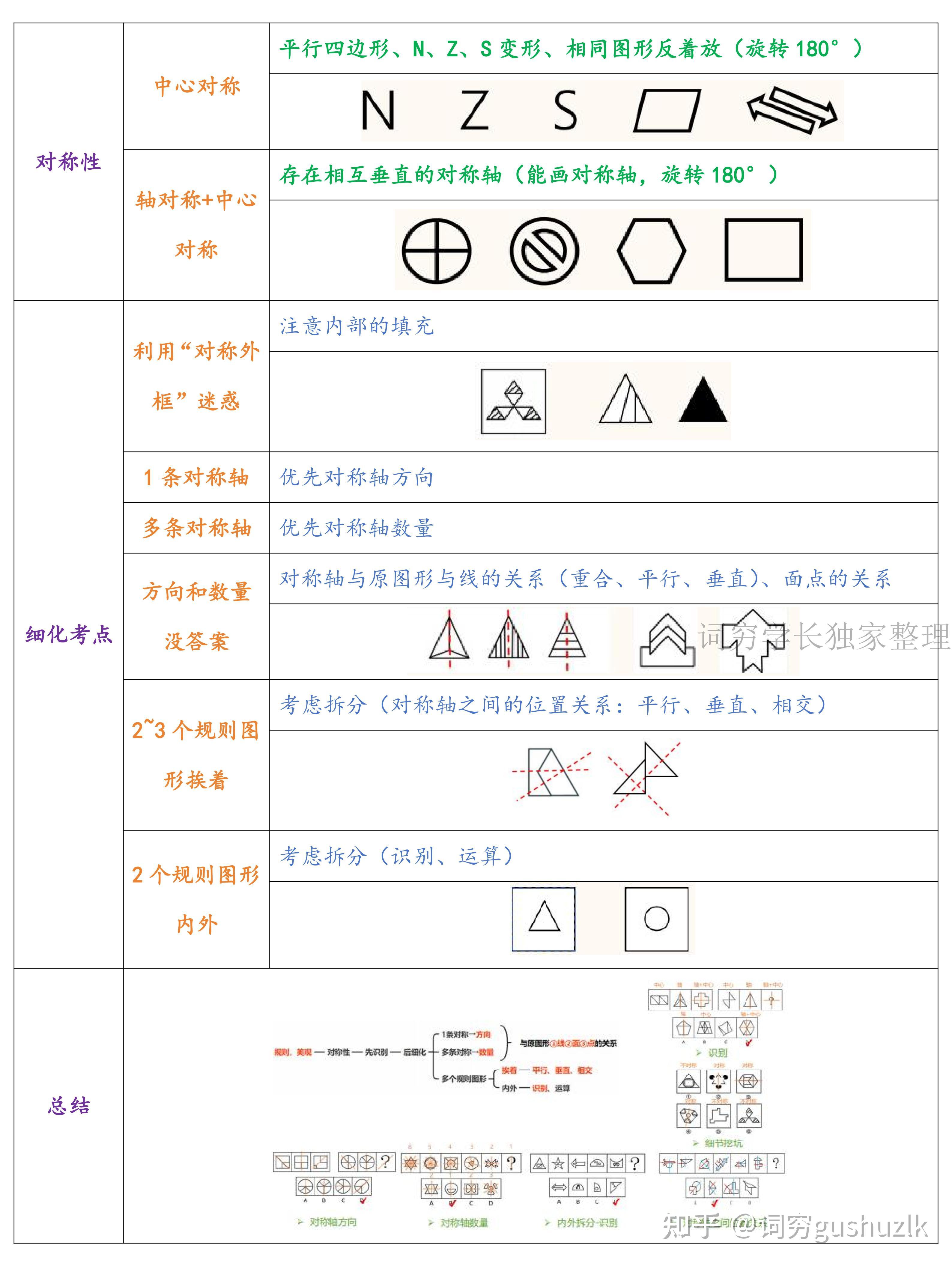 行测图形推理:九大规律梳理(上篇) - 知乎