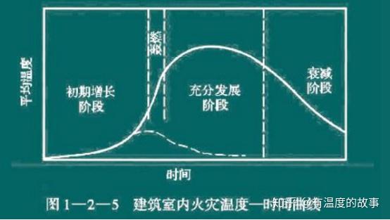 一,建筑室内火灾发展的阶段