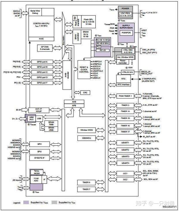  stm32 