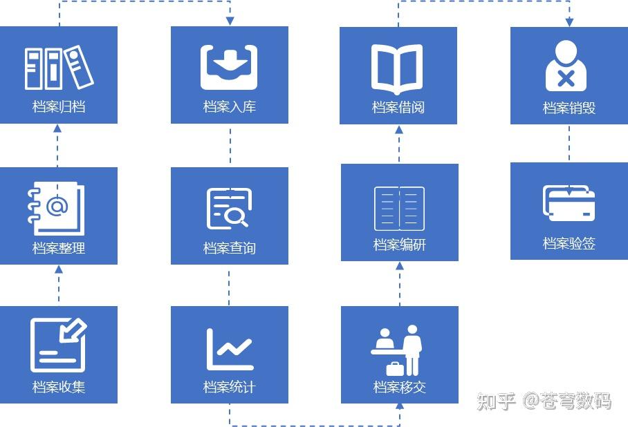 蒼穹檔案數字化管理平臺助力智慧檔案館建設