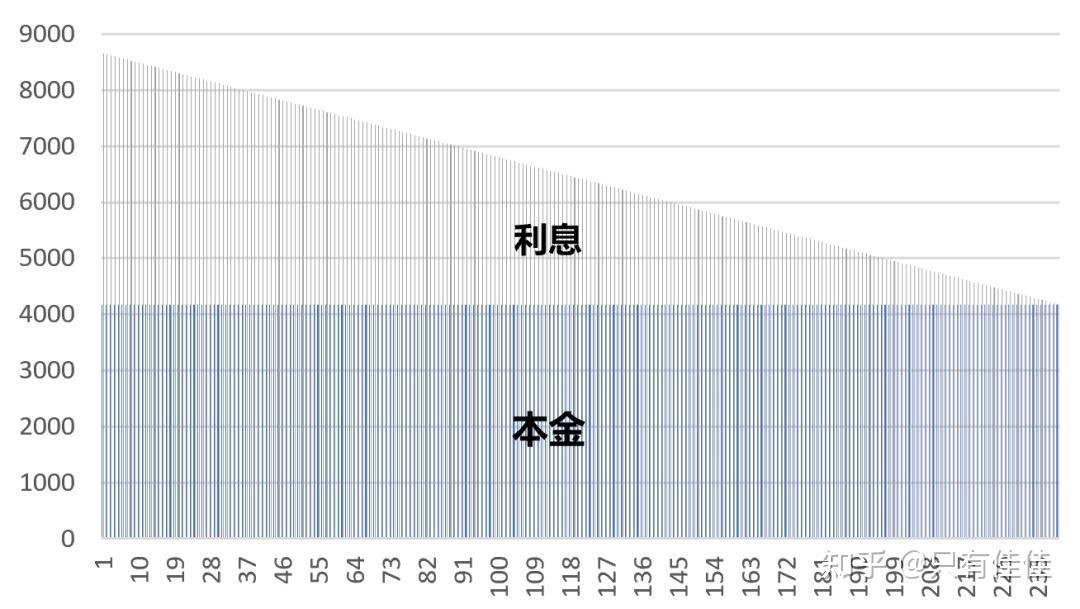 61元a,等額本金(每個月還款金額逐漸減少)假設貸款期限:20年假設利率