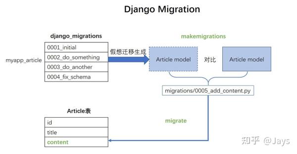 如何在Django中根据数据模型models创建数据表实例？  第1张