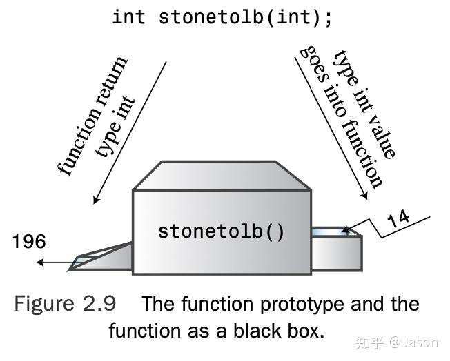 Chapter 2 Setting Out to C++ - 知乎