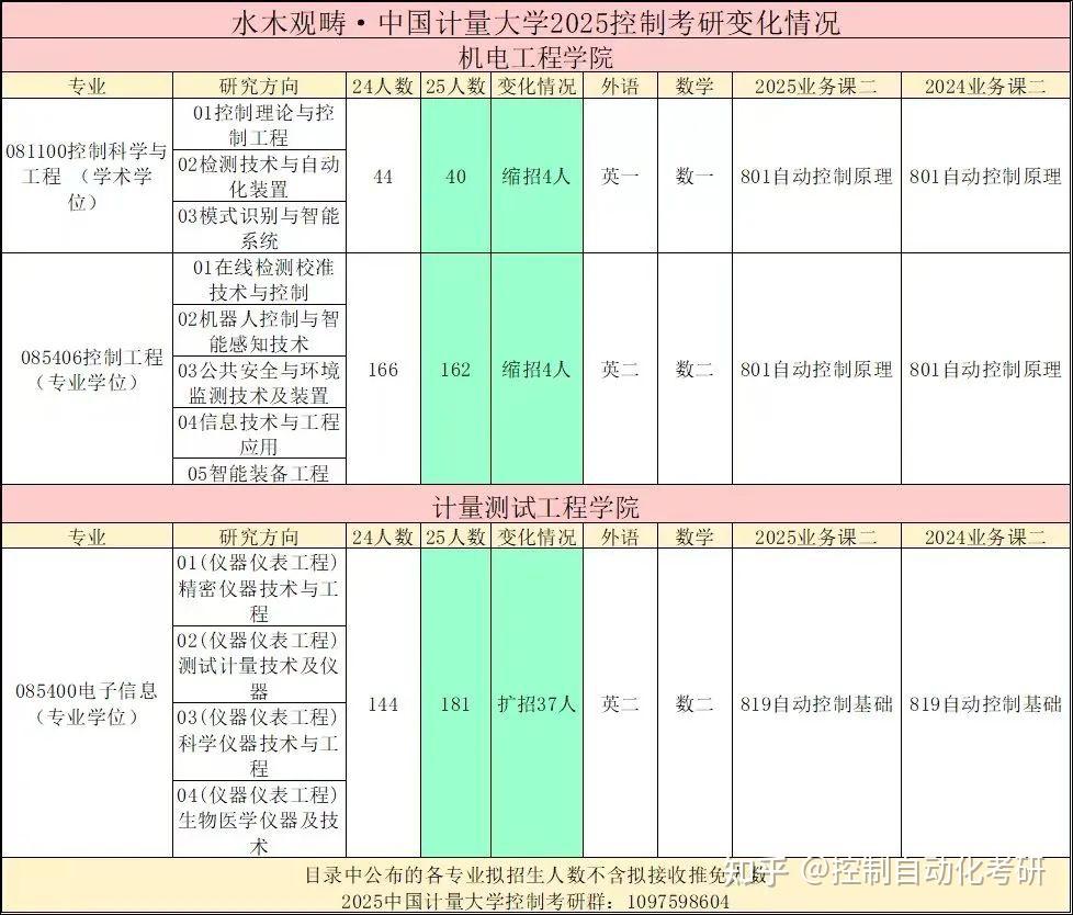 官宣!这些院校招生情况变化已出! - 知乎