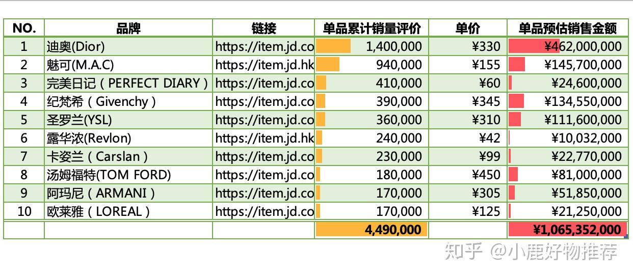 2022年女朋友口紅推薦十大品牌單品銷量排行榜女朋友老婆生日禮物