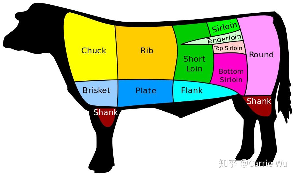 牛排部位科普——Filet, Rib Eye, New York Strip, T-Bone, Porterhouse, Sirloin - 知乎