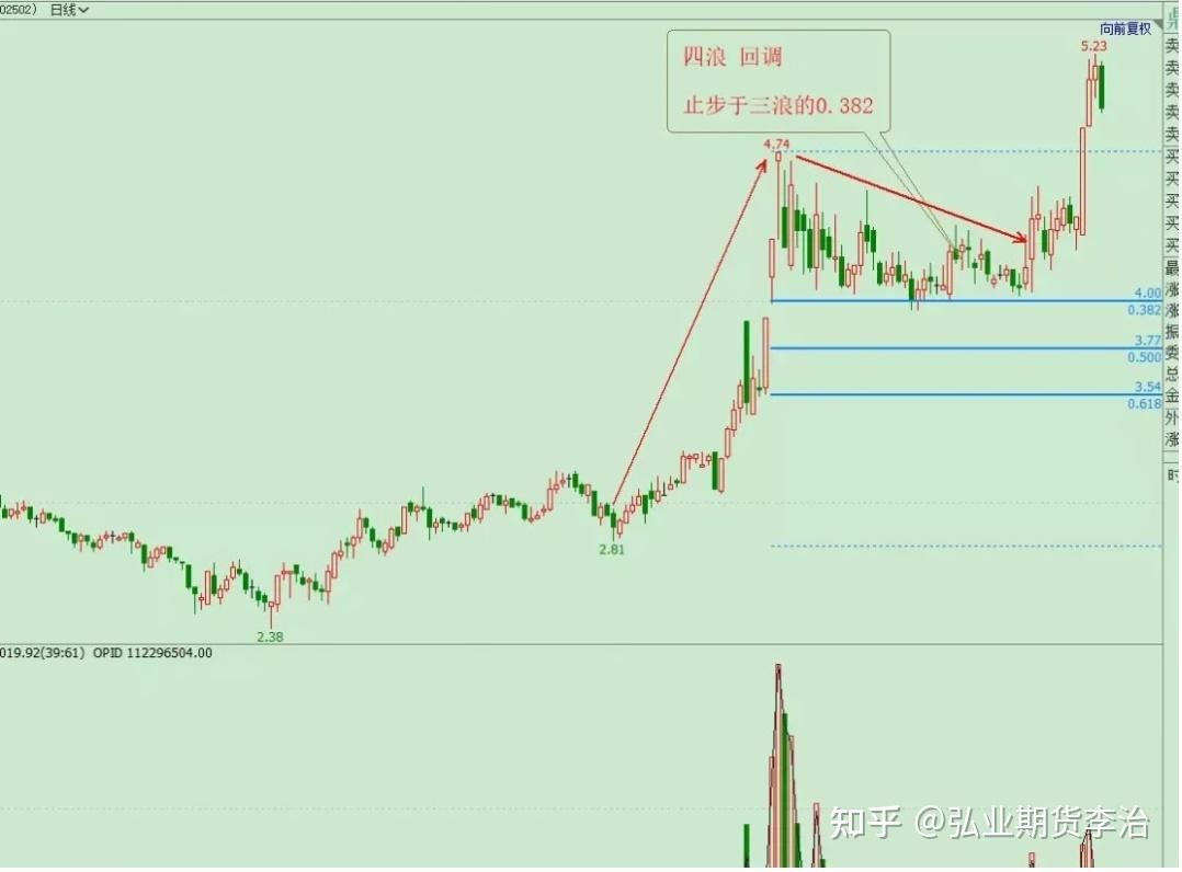 期货交易黄金分割线用法