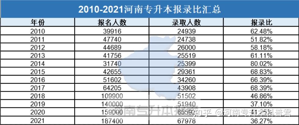 2022河南專升本將會有多難通過歷年考情數據可知