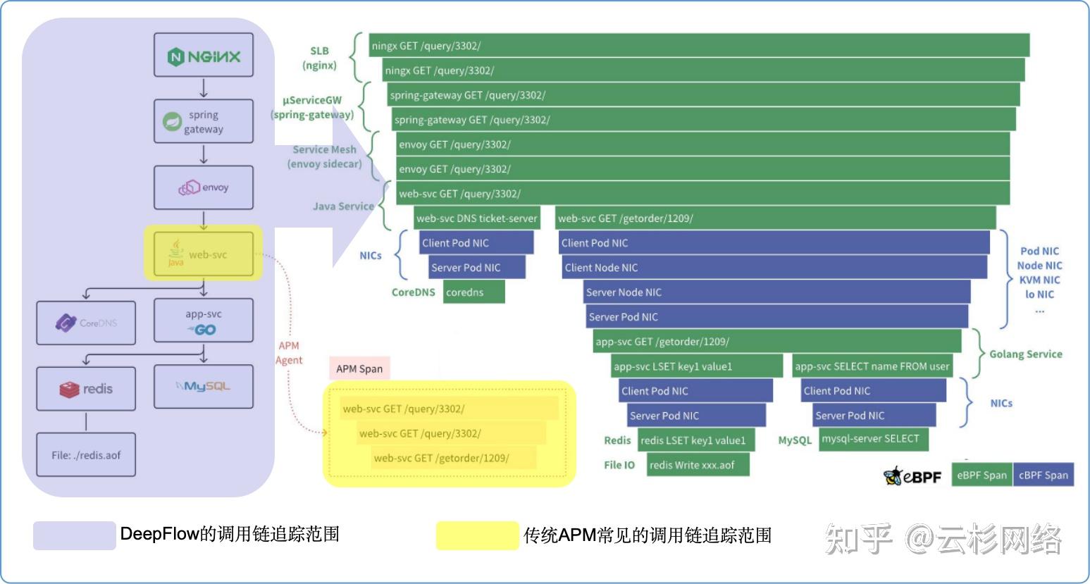 DeepFlow 零侵扰实现分布式数据库 TDSQL 的全链路可观测性 - 知乎
