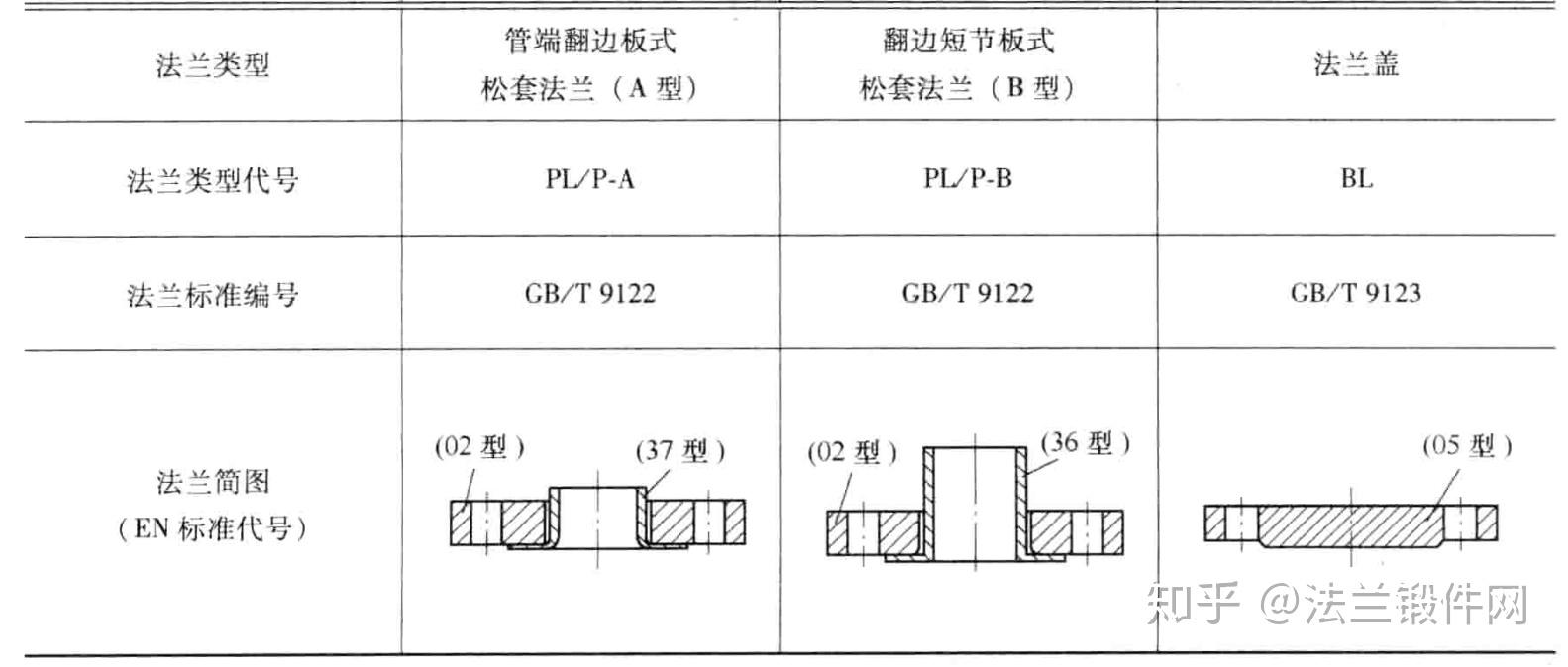 法兰类型及其密封面