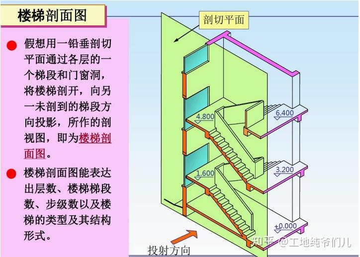 建築識圖:4鋼筋混凝土樓蓋,樓梯