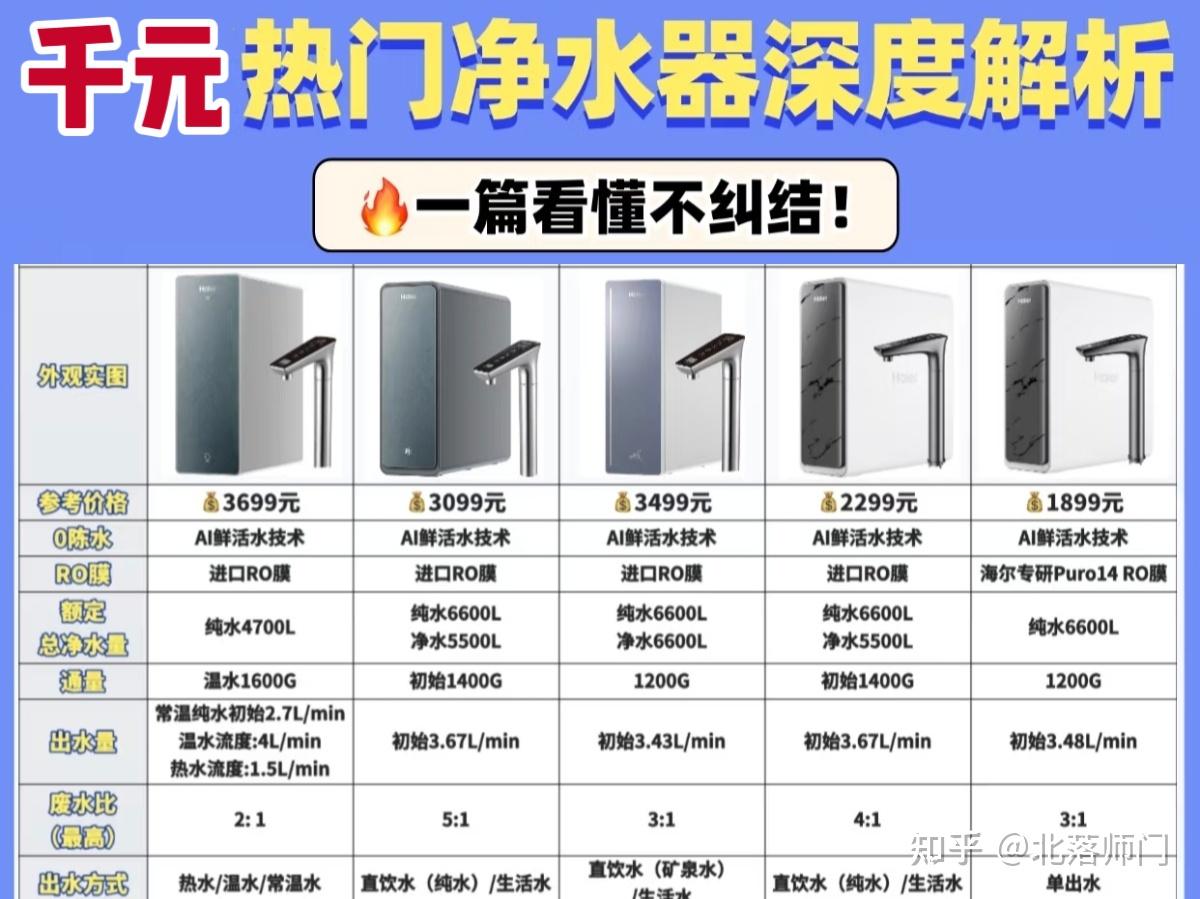 别再问净水器是不是智商税!净水器推荐性价比高2025真实测评分析来啦:史密斯、海尔、添可、霍尼韦尔、宫菱等7款水器性能实测分析+净水器推荐2025清单!哪些净水器是实力派,安全又好用?看完再买不踩雷!