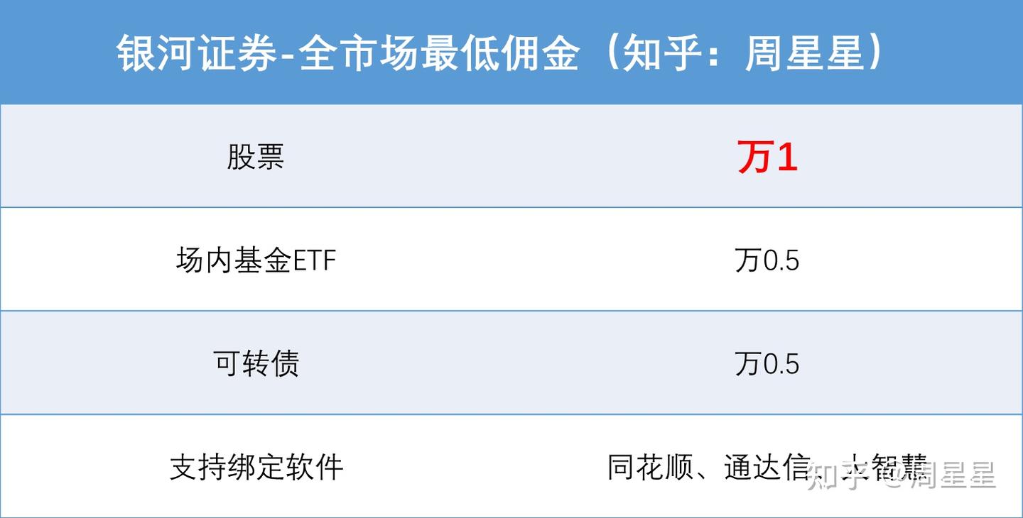 十大券商开户，银河证券万一佣金怎样开？ - 知乎