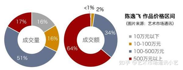 中国当代艺术家TOP10拍卖市场报告（2000-2020） - 知乎