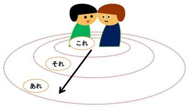 高考日语指示代词「こ/そ/あ/ど」，一篇全搞懂！ - 知乎