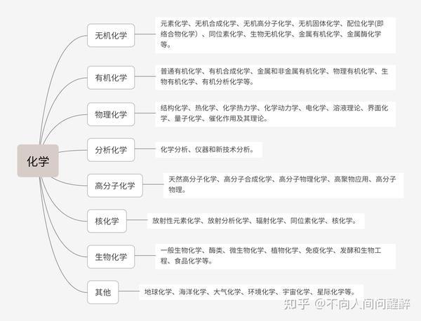 近代化学史（一）——何为化学？ - 知乎