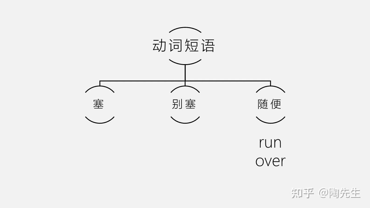 英语中的动词短语是什么