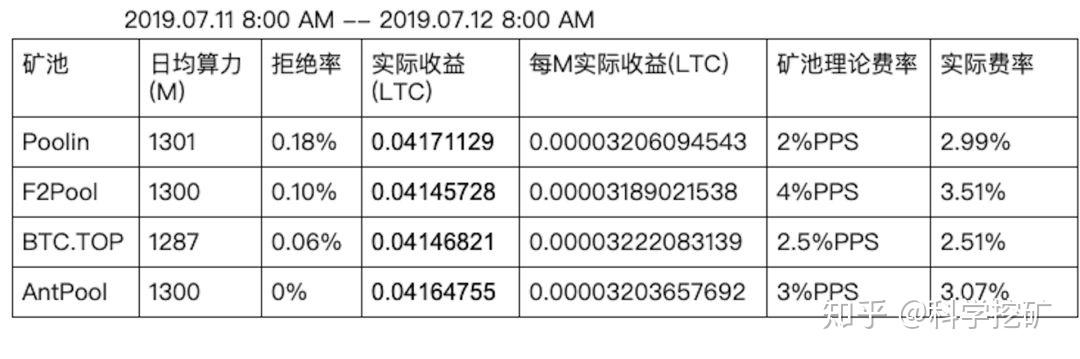 科学挖矿莱特币矿池测评第二期矿池收益