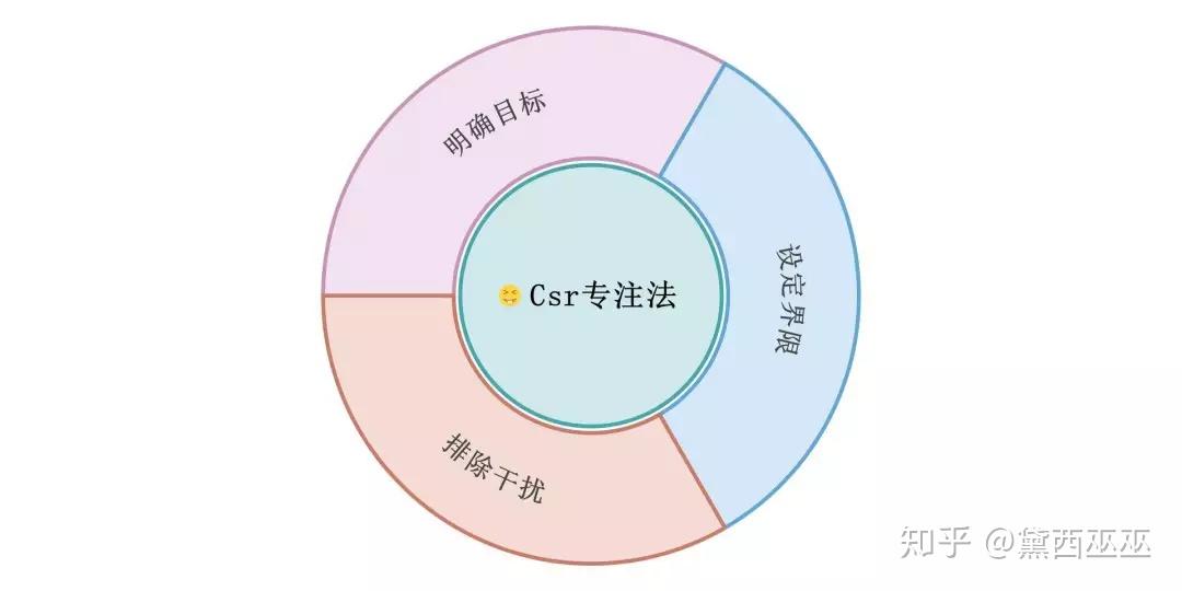 7.精神发散1小时,不如专注投入10分钟.(csr专注法:创造专注环境)