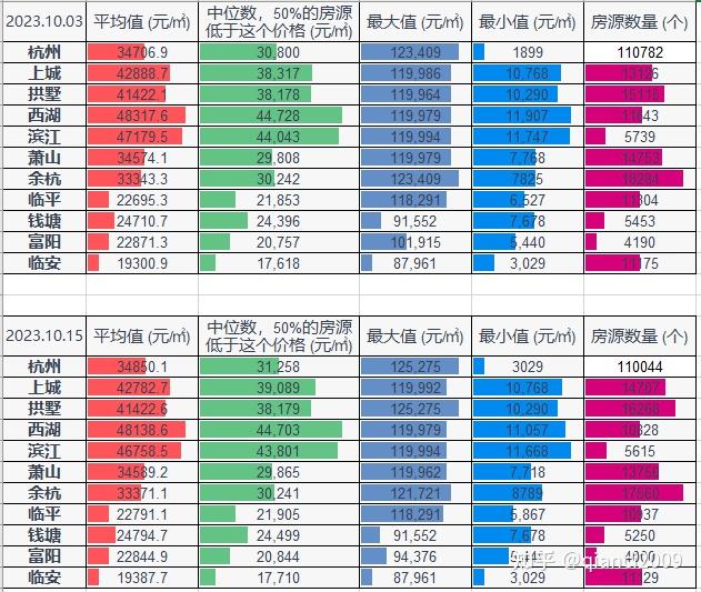 杭州房价究竟多少?一文带你了解新房与二手房市场 - 知乎