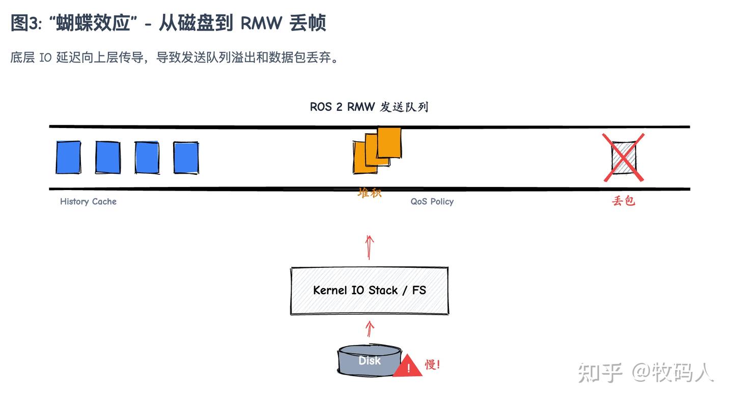 Api Rmw 2 告别臃肿的 ROSbag:为什么 MCAP 正成为自动驾驶与具身智能的数据存储新标准? - 知乎