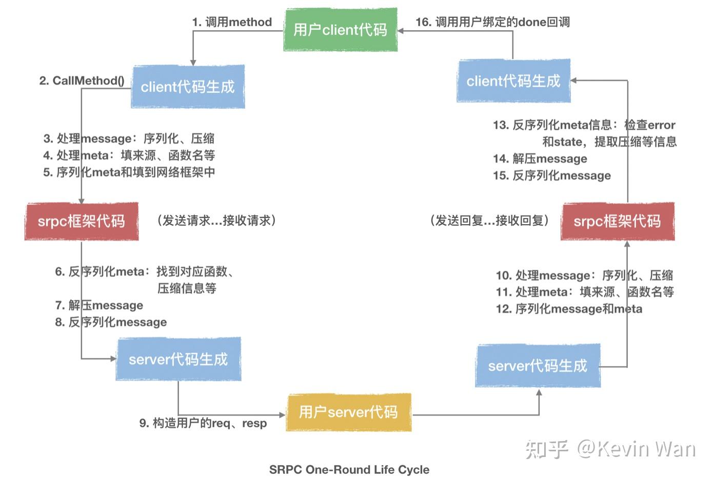 一文带你搞懂 RPC 到底是个啥 - 知乎