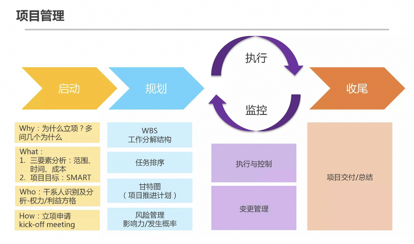项目管理五个阶段是什么？一文读懂项目管理五大步骤! - 知乎