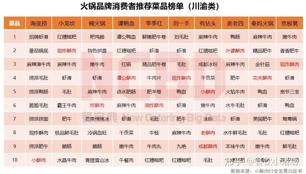 ncbd20232024中国火锅行业年度发展报告