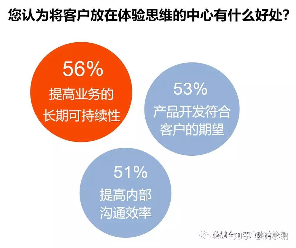 提供最佳客户体验的 5 个重点领域